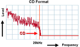 CD Format
