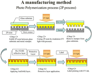 a manufacturing method