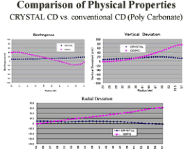 comparison of Physical properties