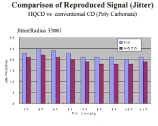 comparison of reproduced signal（jitter）