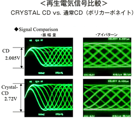 再生電気信号比較 CRYSTAL CD vs 通常CD（ポリカーボネイト）