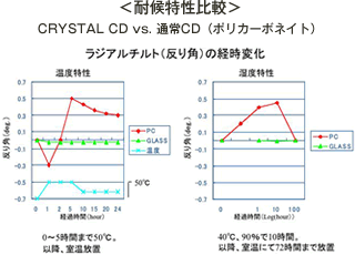 耐候特性比較 CRYSTAL CD vs 通常CD（ポリカーボネイト）