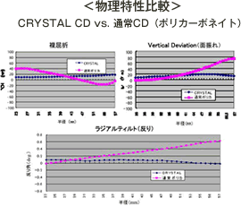 物理特性比較 CRYSTAL CD vs 通常CD（ポリカーボネイト）